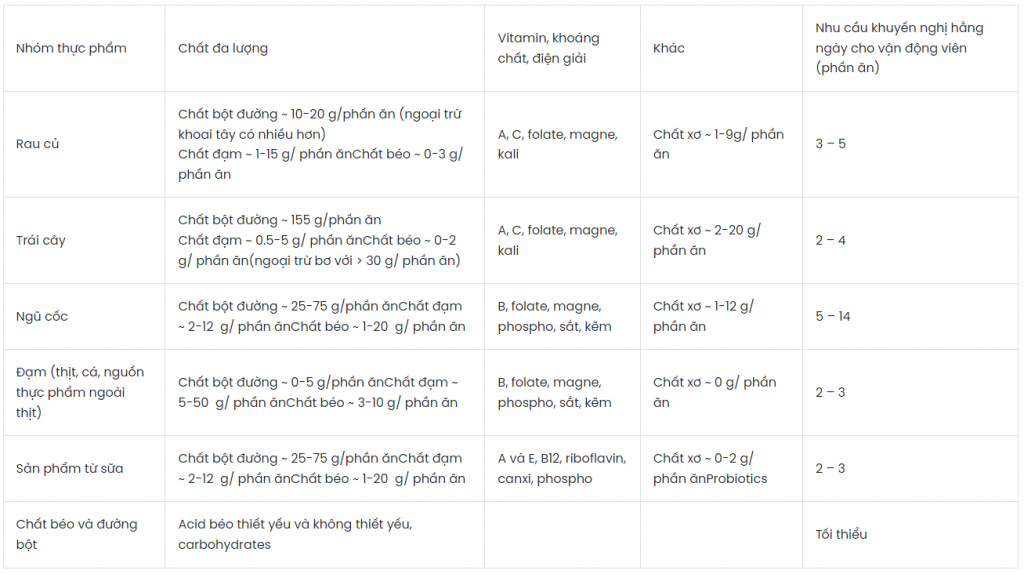 DINH DƯỠNG CƠ BẢN TRONG THỂ THAO - Phần 1: Thành phần dinh dưỡng, chất đa lượng và nước - Hội Y Học Thể Thao